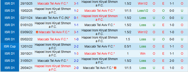 Nhận định, Soi kèo Hapoel Ironi Kiryat Shmona vs Maccabi Tel Aviv 1h00 ngày 3/2: Khách tìm lại niềm vui - Ảnh 4