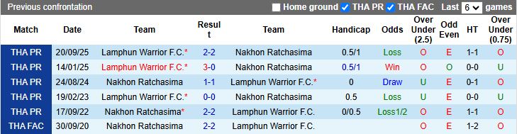 Nhận định, Soi kèo Nakhon Ratchasima vs Lamphun Warrior 18h00 ngày 1/2: Cuộc đấu nhóm cuối - Ảnh 1