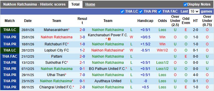 Nhận định, Soi kèo Nakhon Ratchasima vs Lamphun Warrior 18h00 ngày 1/2: Cuộc đấu nhóm cuối - Ảnh 2