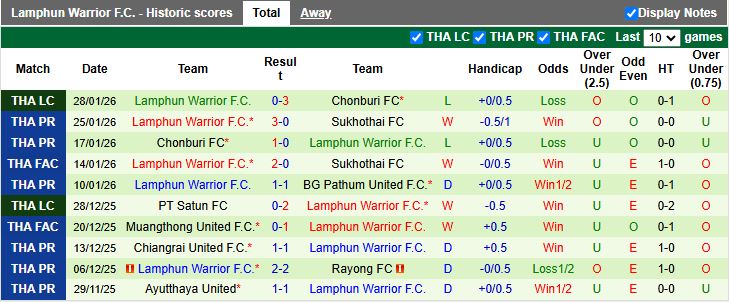 Nhận định, Soi kèo Nakhon Ratchasima vs Lamphun Warrior 18h00 ngày 1/2: Cuộc đấu nhóm cuối - Ảnh 3