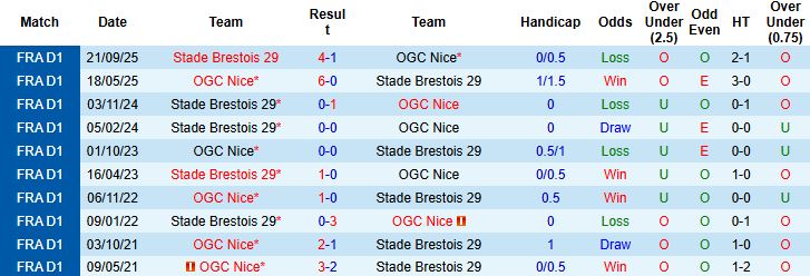 Nhận định, Soi kèo Nice vs Brest 23h15 ngày 01/02: Tiếp đà hưng phấn - Ảnh 4