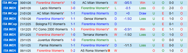 Nhận định, Soi kèo Nữ Fiorentina vs Nữ Napoli 0h00 ngày 3/2: Chủ nhà khó thắng - Ảnh 2