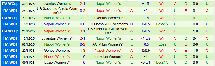 Nhận định, Soi kèo Nữ Fiorentina vs Nữ Napoli 0h00 ngày 3/2: Chủ nhà khó thắng - Ảnh 3