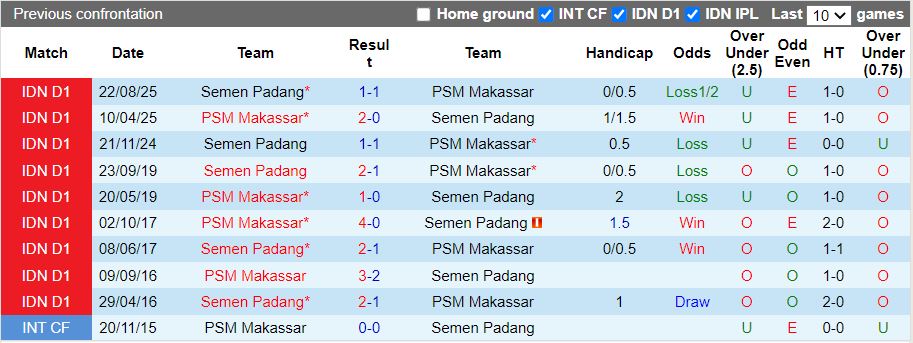 Nhận định, Soi kèo PSM Makassar vs Semen Padang 19h00 ngày 2/2: Phong độ chạm đáy - Ảnh 1