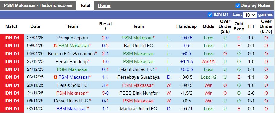 Nhận định, Soi kèo PSM Makassar vs Semen Padang 19h00 ngày 2/2: Phong độ chạm đáy - Ảnh 2