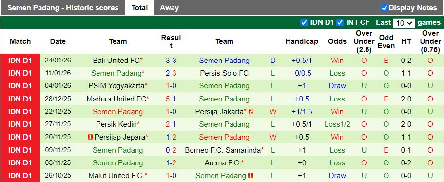 Nhận định, Soi kèo PSM Makassar vs Semen Padang 19h00 ngày 2/2: Phong độ chạm đáy - Ảnh 3