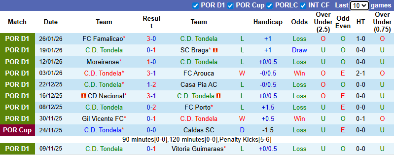 Nhận định, Soi kèo Tondela vs Benfica 3h30 ngày 2/2: Đối thủ ưa thích - Ảnh 1