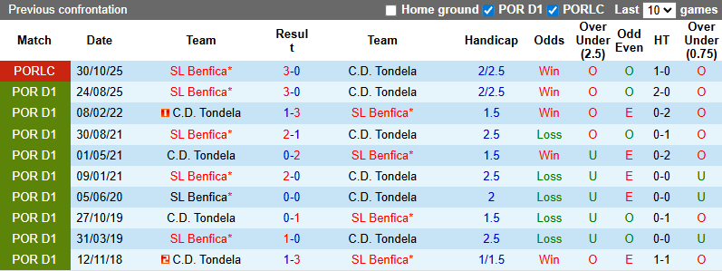 Nhận định, Soi kèo Tondela vs Benfica 3h30 ngày 2/2: Đối thủ ưa thích - Ảnh 3