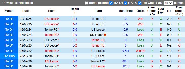 Nhận định, Soi kèo Torino vs Lecce 18h30 ngày 1/2: Khó gặp khó - Ảnh 1