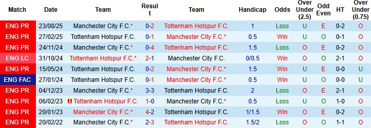 Nhận định, Soi kèo Tottenham vs Man City 23h30 ngày 01/02: Vượt ải tại London - Ảnh 4