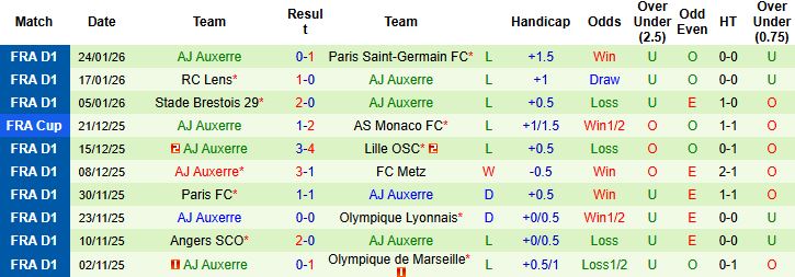 Nhận định, Soi kèo Toulouse vs Auxerre 23h15 ngày 01/02: Tin vào cửa trên - Ảnh 2