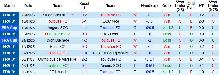 Nhận định, Soi kèo Toulouse vs Auxerre 23h15 ngày 01/02: Tin vào cửa trên - Ảnh 3