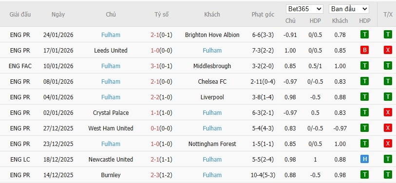 Soi kèo phạt góc MU vs Fulham, 21h ngày 01/02 - Ảnh 5