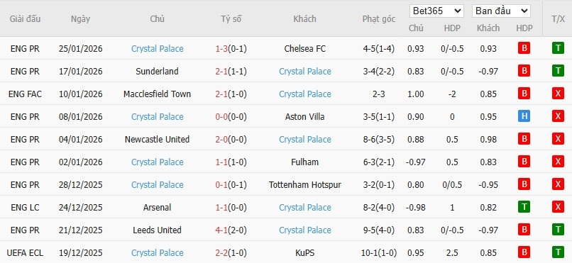 Soi kèo phạt góc Nottingham vs Crystal Palace, 21h ngày 01/02 - Ảnh 5