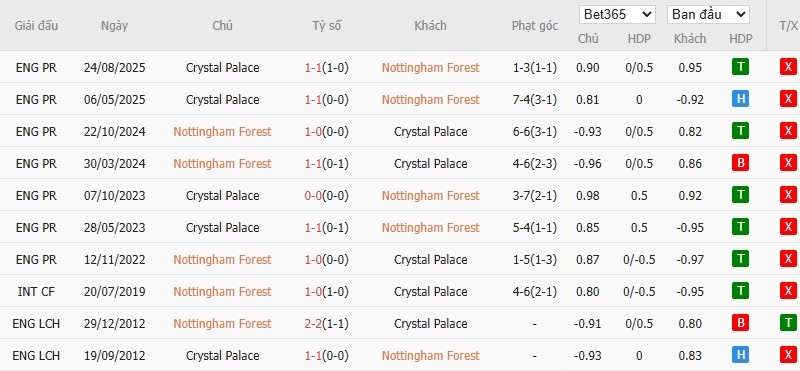 Soi kèo phạt góc Nottingham vs Crystal Palace, 21h ngày 01/02 - Ảnh 6