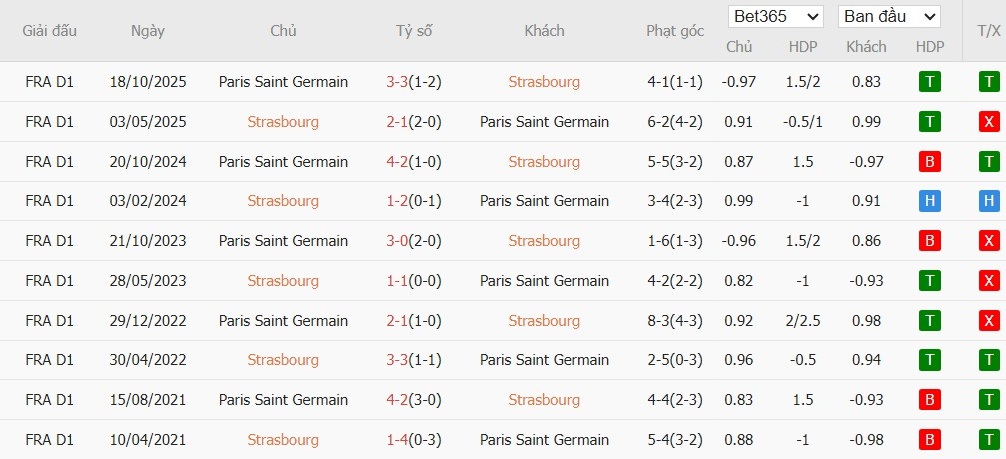 Soi kèo phạt góc Strasbourg vs PSG, 2h45 ngày 02/02 - Ảnh 4