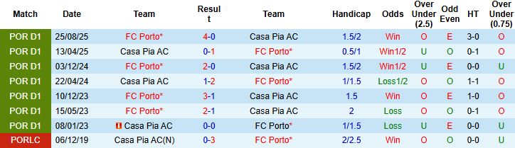 Nhận định, Casa Pia vs Porto Soi kèo 03h45 ngày 03/02: Chênh lệch đẳng cấp - Ảnh 4