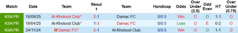 Nhận định, Soi kèo Damac vs Al-Kholood Club, 22h40 ngày 3/2: Tạo ra khoảng cách - Ảnh 2