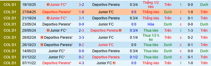 Nhận định, Soi kèo Deportivo Pereira vs Junior 8h30 ngày 3/2: Đánh mất thói quen - Ảnh 3