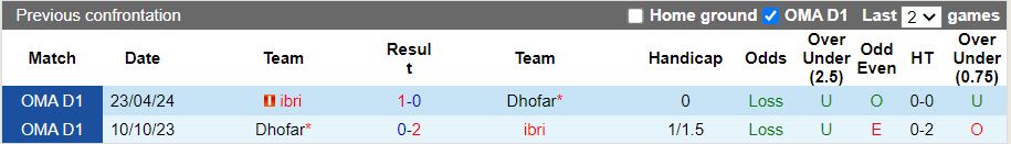 Nhận định, Soi kèo Dhofar vs Ibri 20h40 ngày 2/2: Cân tài cân sức - Ảnh 1