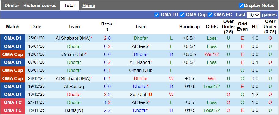 Nhận định, Soi kèo Dhofar vs Ibri 20h40 ngày 2/2: Cân tài cân sức - Ảnh 2