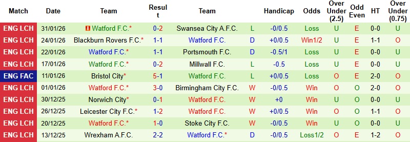 Nhận định, Soi kèo Hull City vs Watford 2h45 ngày 4/2: Tiếp đà bứt tốc - Ảnh 4