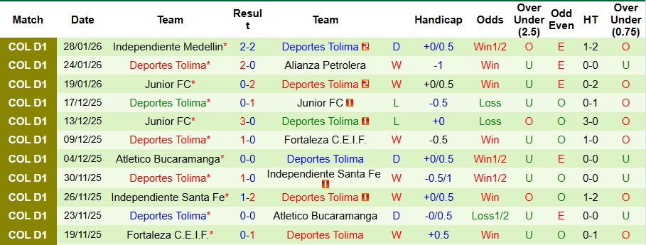Nhận định, Soi kèo Internacional de Bogota vs Deportes Tolima 6h20 ngày 3/2: Chủ nhà không có quà - Ảnh 2