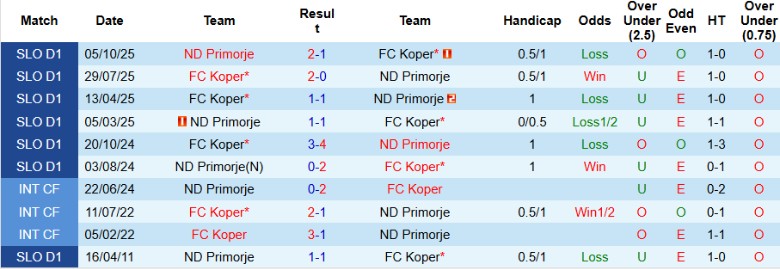 Nhận định, Soi kèo Koper vs ND Primorje, 23h30 ngày 3/2: Bay cao nhóm đầu - Ảnh 2
