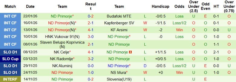 Nhận định, Soi kèo Koper vs ND Primorje, 23h30 ngày 3/2: Bay cao nhóm đầu - Ảnh 4