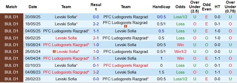 Nhận định, Soi kèo Levski Sofia vs Ludogorets Razgrad, 23h00 ngày 3/2: Kịch tính giành cúp - Ảnh 2