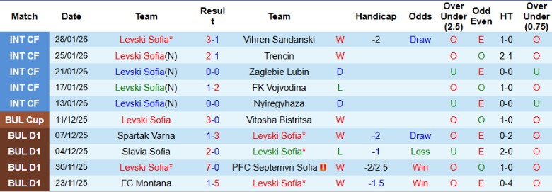 Nhận định, Soi kèo Levski Sofia vs Ludogorets Razgrad, 23h00 ngày 3/2: Kịch tính giành cúp - Ảnh 3
