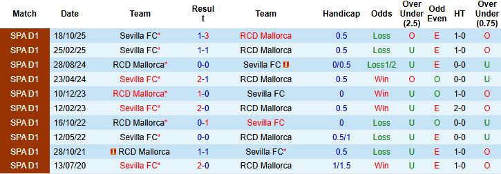 Nhận định, Soi kèo Mallorca vs Sevilla 03h00 ngày 03/02: Điểm tựa sân nhà - Ảnh 4