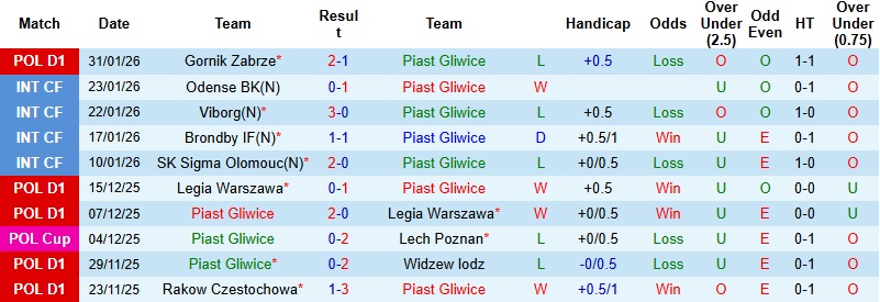 Nhận định, Soi kèo Piast Gliwice vs Lech Poznan 2h30 ngày 4/2: Trở lại đường đua - Ảnh 3