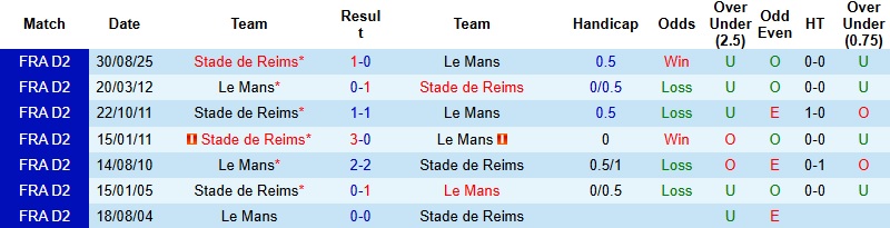 Nhận định, Soi kèo Reims vs Le Mans 2h30 ngày 4/2: Chờ loạt ‘đấu súng’ - Ảnh 2