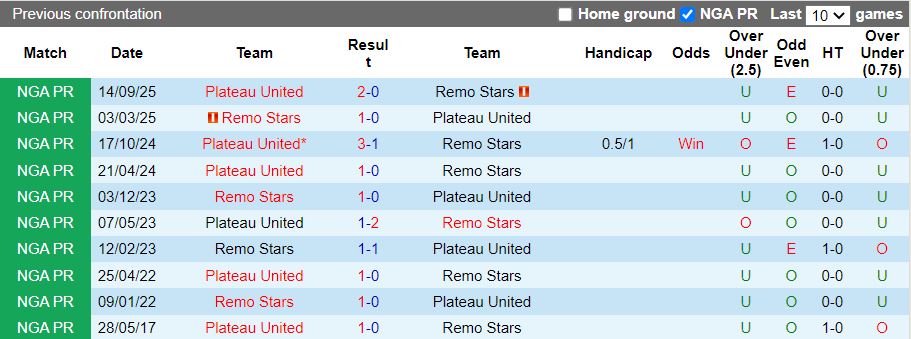 Nhận định, Soi kèo Remo Stars vs Plateau United 22h00 ngày 2/2: Tạm thời thoát hiểm - Ảnh 1