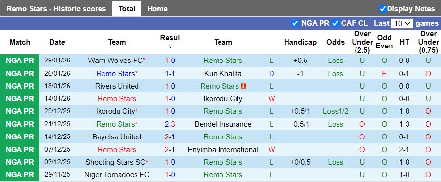 Nhận định, Soi kèo Remo Stars vs Plateau United 22h00 ngày 2/2: Tạm thời thoát hiểm - Ảnh 2