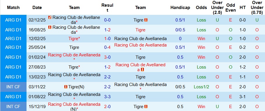 Nhận định, Soi kèo Tigre vs Racing Club de Avellaneda 5h45 ngày 3/2: Bất phân thắng bại - Ảnh 3