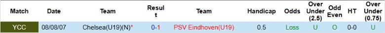 Nhận định, Soi kèo U19 Chelsea vs U19 PSV, 0h00 ngày 4/2: Hiên ngang đi tiếp - Ảnh 2