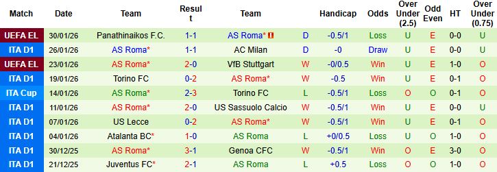Nhận định, Soi kèo Udinese vs Roma 02h45 ngày 03/02: Nhấn chìm chủ nhà - Ảnh 2