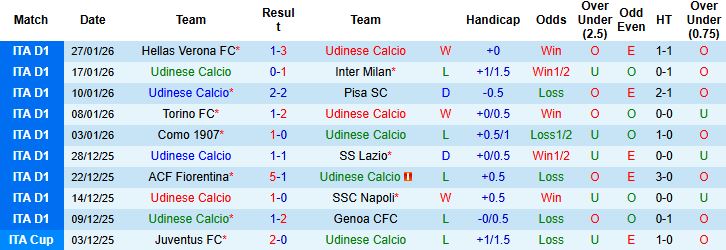 Nhận định, Soi kèo Udinese vs Roma 02h45 ngày 03/02: Nhấn chìm chủ nhà - Ảnh 3