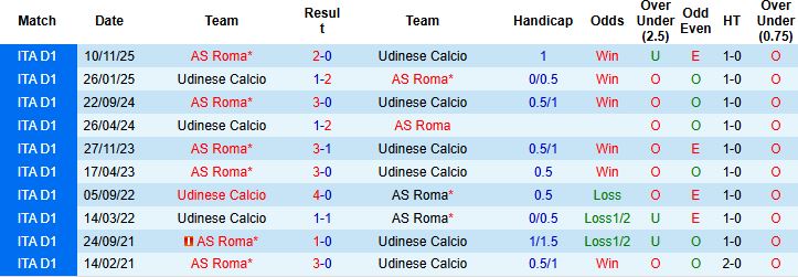 Nhận định, Soi kèo Udinese vs Roma 02h45 ngày 03/02: Nhấn chìm chủ nhà - Ảnh 4