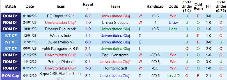 Nhận định, Soi kèo Universitatea Cluj vs Arges, 23h00 ngày 3/2: Níu giữ chân nhau - Ảnh 3