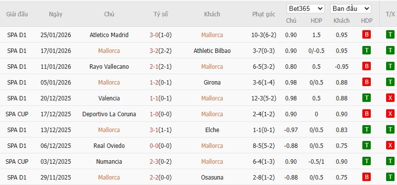 Soi kèo phạt góc Mallorca vs Sevilla, 3h ngày 03/02 - Ảnh 4