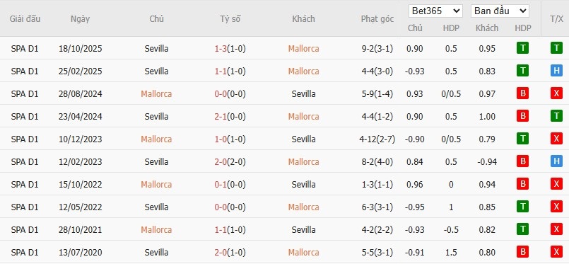 Soi kèo phạt góc Mallorca vs Sevilla, 3h ngày 03/02 - Ảnh 6