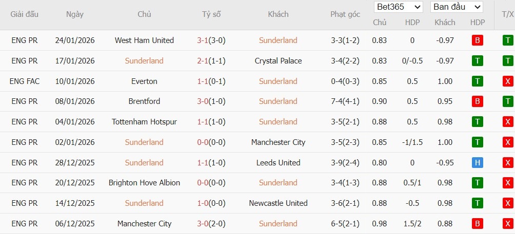 Soi kèo phạt góc Sunderland vs Burnley, 3h ngày 03/02 - Ảnh 4