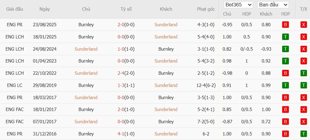 Soi kèo phạt góc Sunderland vs Burnley, 3h ngày 03/02 - Ảnh 5