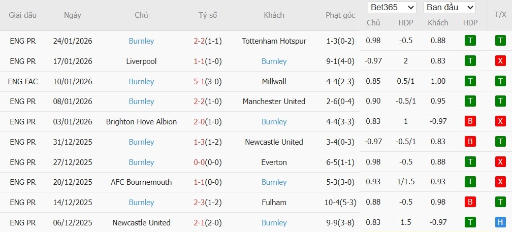 Soi kèo phạt góc Sunderland vs Burnley, 3h ngày 03/02 - Ảnh 6