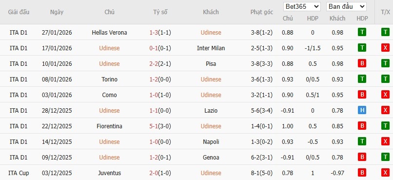 Soi kèo phạt góc Udinese vs AS Roma, 2h45 ngày 03/02 - Ảnh 4