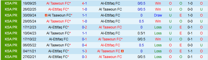 Nhận định, Soi kèo Al-Ettifaq vs Al Taawoun 0h30 ngày 4/2: Chủ nhà gặp khó - Ảnh 4