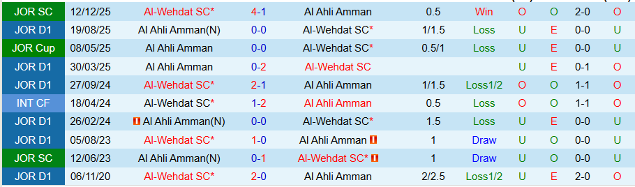 Nhận định, Soi kèo Al-Wehdat vs Al Ahli Amman, 22h30 ngày 3/2: Tiếng nói của kẻ mạnh - Ảnh 3